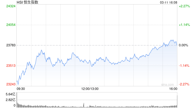 收評(píng)：港股恒指跌0.01% 科指漲1.39% 大消費(fèi)板塊整體強(qiáng)勢(shì)