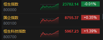 收評(píng)：港股恒指跌0.01% 科指漲1.39% 大消費(fèi)板塊整體強(qiáng)勢(shì)