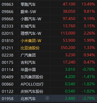 收評(píng)：港股恒指跌0.01% 科指漲1.39% 大消費(fèi)板塊整體強(qiáng)勢(shì)