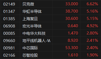 收評(píng)：港股恒指跌0.01% 科指漲1.39% 大消費(fèi)板塊整體強(qiáng)勢(shì)