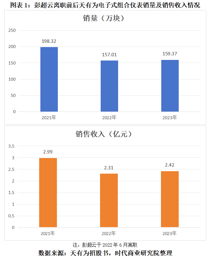 打工十余年獲贈上億元股權(quán)，天有為柳州子公司前負責(zé)人彭超云是誰