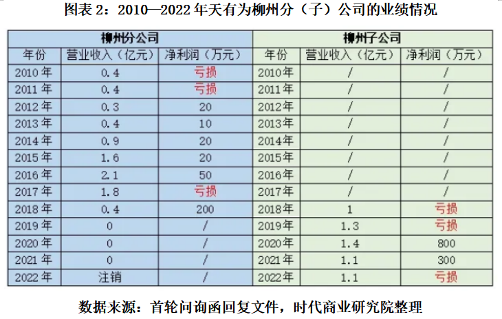 打工十余年獲贈上億元股權(quán)，天有為柳州子公司前負責(zé)人彭超云是誰