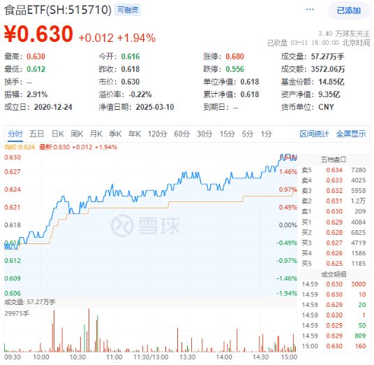 政策紅利+估值洼地！白酒領(lǐng)銜反攻，食品ETF（515710）單日漲近2%！31億主力資金搶籌吃喝板塊