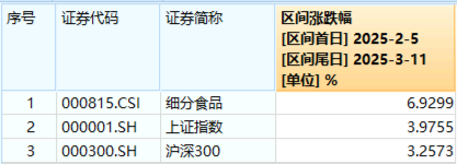 政策紅利+估值洼地！白酒領(lǐng)銜反攻，食品ETF（515710）單日漲近2%！31億主力資金搶籌吃喝板塊