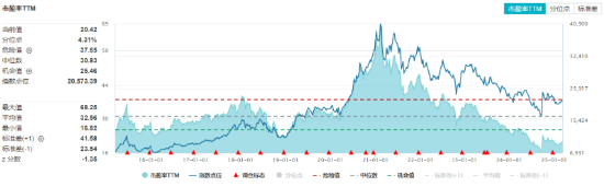 政策紅利+估值洼地！白酒領(lǐng)銜反攻，食品ETF（515710）單日漲近2%！31億主力資金搶籌吃喝板塊