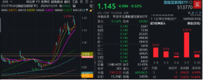 無懼美股“黑色星期一”，中國股市走出獨立行情！布局好時機？港股互聯(lián)網(wǎng)ETF（513770）近10日吸金5.59億元