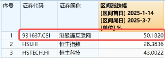 無懼美股“黑色星期一”，中國股市走出獨立行情！布局好時機？港股互聯(lián)網(wǎng)ETF（513770）近10日吸金5.59億元