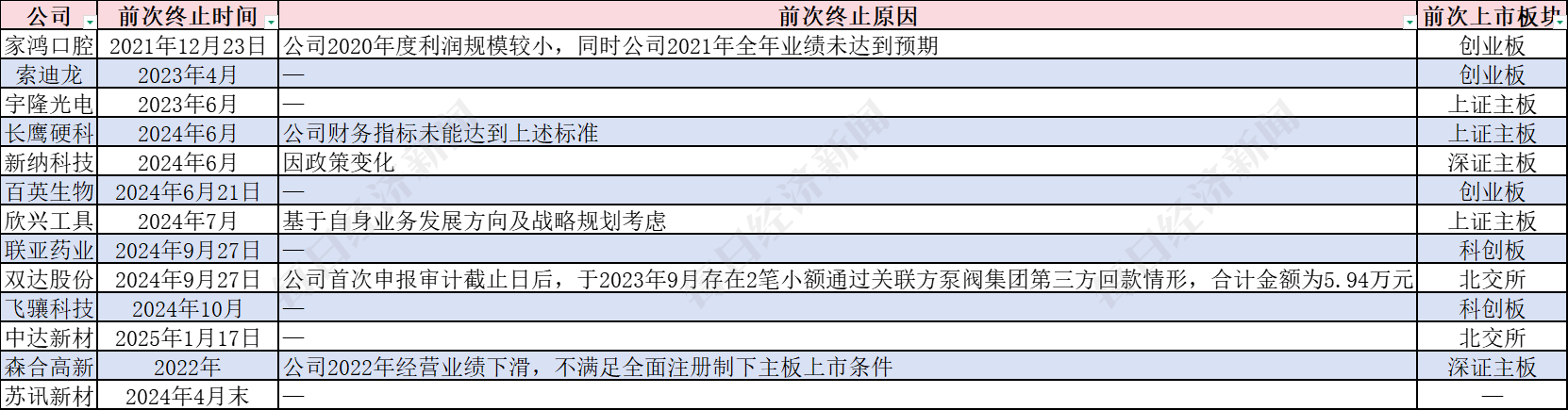 13家終止IPO企業(yè)今年再度啟動(dòng)輔導(dǎo)，目前輔導(dǎo)備案總數(shù)超1700家 券商人士：今年IPO受理數(shù)量有望增加