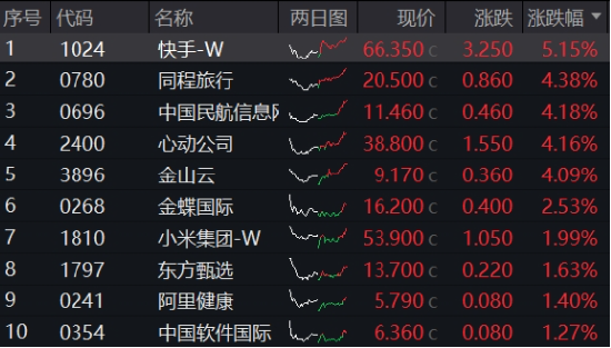 可靈熱度飆升，快手上探階段高位！港股互聯(lián)網(wǎng)ETF（513770）微跌蓄勢，機(jī)構(gòu)：珍惜逢跌布局好時(shí)機(jī)