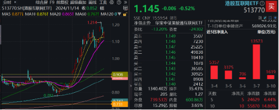 可靈熱度飆升，快手上探階段高位！港股互聯(lián)網(wǎng)ETF（513770）微跌蓄勢，機(jī)構(gòu)：珍惜逢跌布局好時(shí)機(jī)