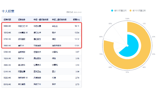 可靈熱度飆升，快手上探階段高位！港股互聯(lián)網(wǎng)ETF（513770）微跌蓄勢，機(jī)構(gòu)：珍惜逢跌布局好時(shí)機(jī)