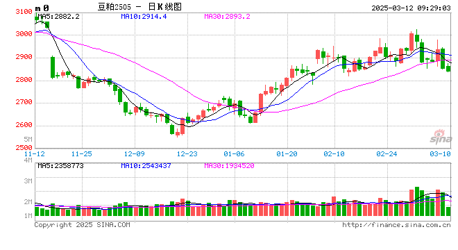 光大期貨：3月12日農(nóng)產(chǎn)品日?qǐng)?bào)