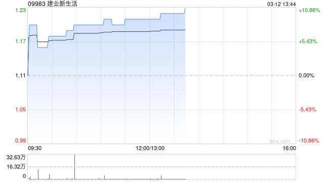 建業(yè)新生活盈喜后漲超9% 預計年度凈利潤約2.15億元至2.55億元