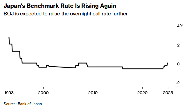日本央行加息終點(diǎn)在何處？資深市場(chǎng)人士大膽預(yù)測(cè)：基準(zhǔn)利率或升至30年新高