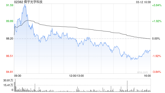 美銀證券：重申舜宇光學(xué)科技“買入”評級 上調(diào)目標價至102港元