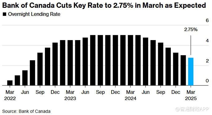加拿大央行如期降息25基點 以“謹慎”應(yīng)對關(guān)稅影響