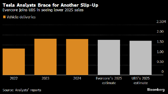 又一位分析師預(yù)測(cè)特斯拉銷(xiāo)量下降 稱(chēng)全球范圍內(nèi)品牌和銷(xiāo)量遭“破壞”