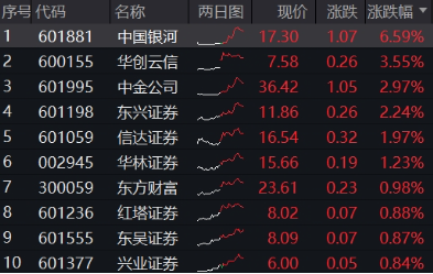 異動(dòng)！券商突然發(fā)力，中國(guó)銀河觸及漲停，券商ETF（512000）放量沖高2%，說(shuō)說(shuō)行業(yè)幾個(gè)大利好