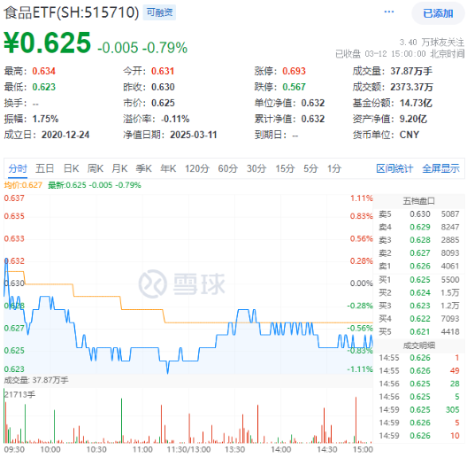 白酒國際化打開成長空間！吃喝板塊震蕩回調(diào)，食品ETF（515710）收跌0.79%！短期承壓不改長期邏輯？