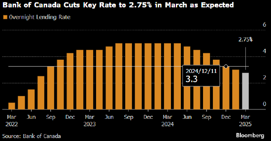 加拿大央行如期降息以應對關稅 對未來路徑持謹慎態(tài)度