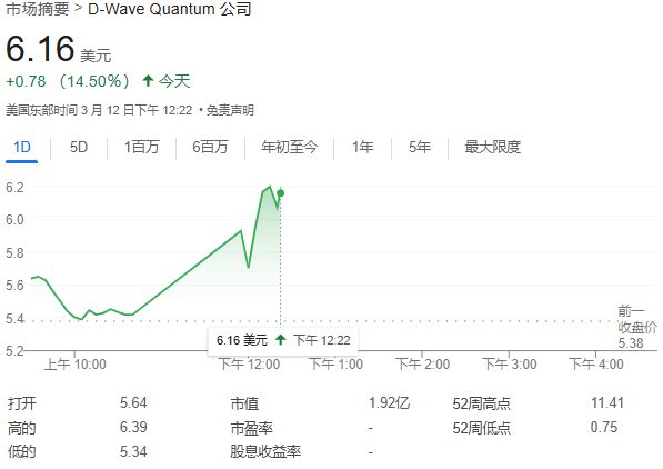 QBTS量子計算超越傳統(tǒng)超算，運算速度領(lǐng)先百萬年！股價一度飆漲近19%