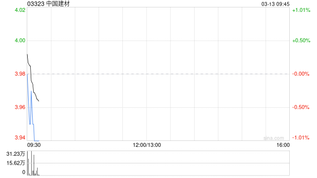 中國建材3月12日耗資約33.92億港元回購并注銷約8.42億股