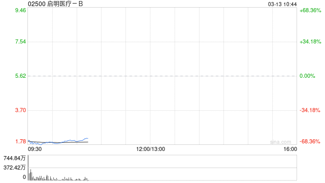 啟明醫(yī)療-B公布將于3月13日上午九時正起復牌