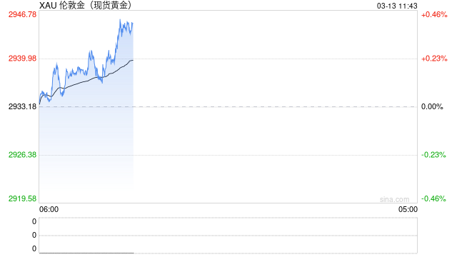 美國通脹上漲勢頭放緩 黃金慢牛再逼高點(diǎn)