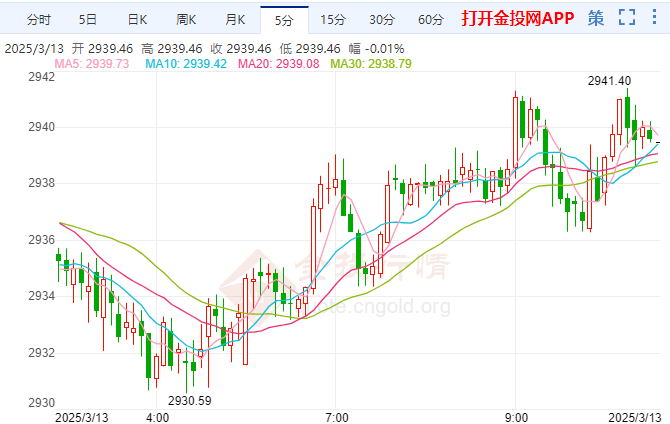 美國通脹上漲勢頭放緩 黃金慢牛再逼高點(diǎn)