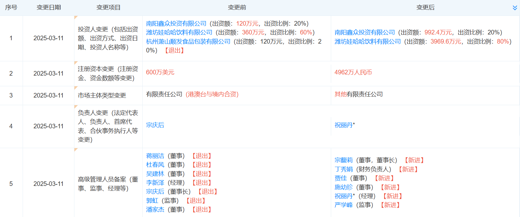 宗馥莉再接替宗慶后職務(wù)，任南陽娃哈哈食品董事長！不久前接手娃哈哈食品、娃哈哈創(chuàng)投