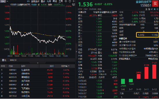 金融科技局部活躍，匯金科技逆市漲超3%，金融科技ETF（159851）獲資金搶籌！提前埋伏A股行情？