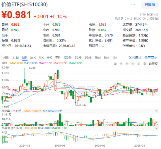 煤炭銀行雙輪驅(qū)動(dòng)，政策暖風(fēng)頻吹！高股息資產(chǎn)逆市吸金，價(jià)值ETF（510030）日線三連陽(yáng)！