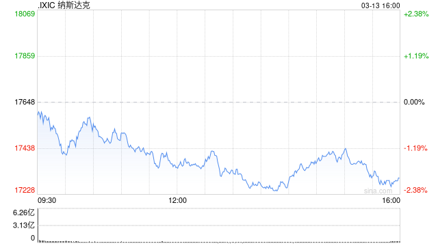 午盤：美股繼續(xù)下滑 三大股指跌幅均超1%