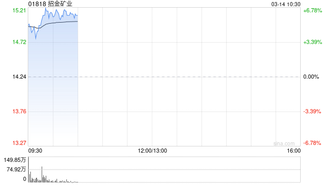 招金礦業(yè)早盤漲超6% 黃金期貨首次突破3000美元