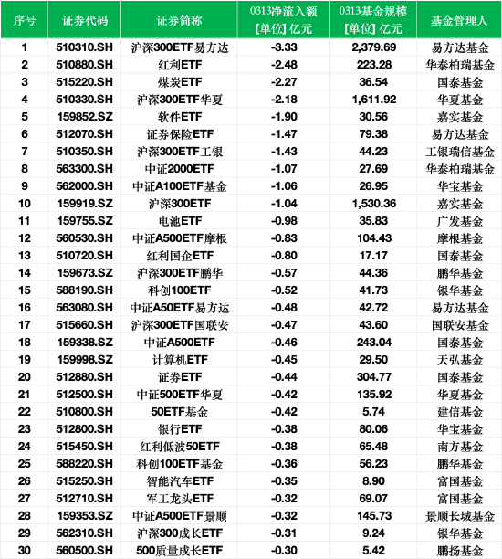 最不受歡迎ETF：3月13日滬深300ETF易方達(dá)遭凈贖回3.33億元，紅利ETF遭凈贖回2.48億元