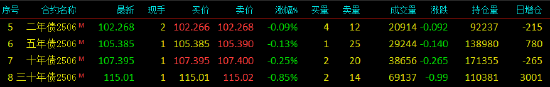 快訊：國(guó)債期貨跌幅擴(kuò)大，30年期主力合約跌超0.9%