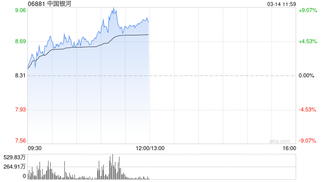 港股繼續(xù)走高三大指數(shù)漲超2% 券商股、內(nèi)銀股、保險股集體飆升