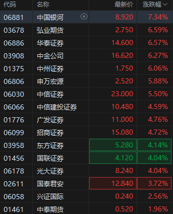 港股繼續(xù)走高三大指數(shù)漲超2% 券商股、內(nèi)銀股、保險股集體飆升