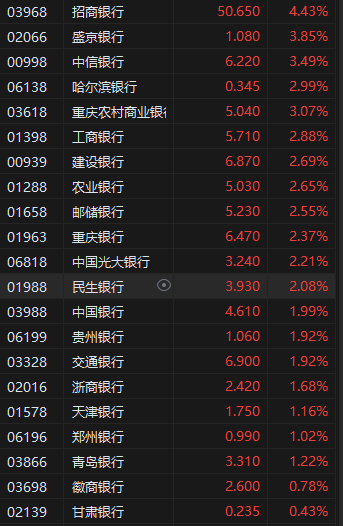 港股繼續(xù)走高三大指數(shù)漲超2% 券商股、內(nèi)銀股、保險股集體飆升