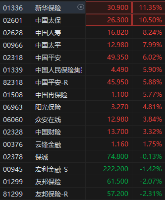 港股繼續(xù)走高三大指數(shù)漲超2% 券商股、內(nèi)銀股、保險股集體飆升