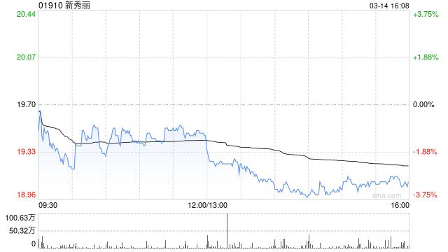 麥格理：維持新秀麗“中性”評級 微降目標價至19.2港元