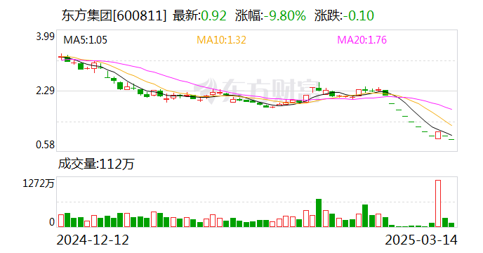 上交所：本周對存在重大違法強制退市風險的東方集團等股票進行重點監(jiān)控 對該公司信息披露違規(guī)行為啟動紀律處分程序