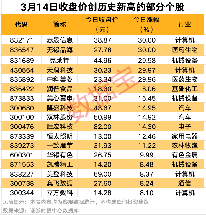 A股爆發(fā)！9股獲資金大舉搶籌