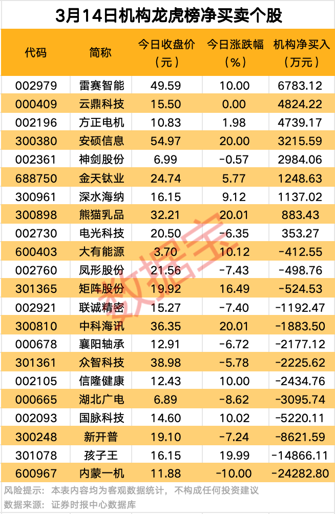 A股爆發(fā)！9股獲資金大舉搶籌