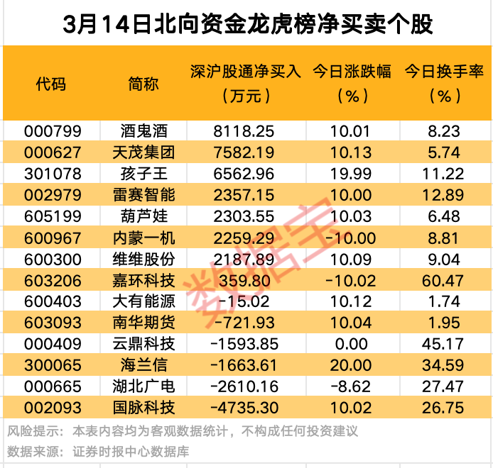 A股爆發(fā)！9股獲資金大舉搶籌