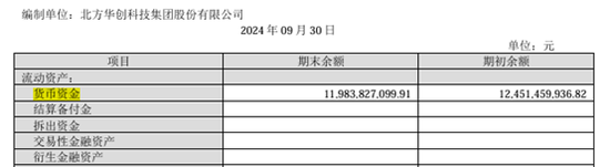 手握120億的北方華創(chuàng)擬發(fā)行150億元公司債：應(yīng)付賬款105億長(zhǎng)期借款58億、欲并購(gòu)芯源微