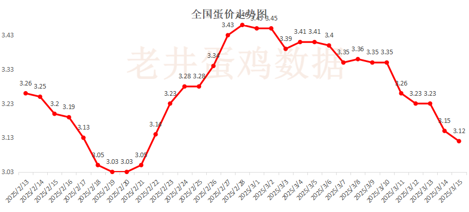 老井扯雞蛋：昨日全國雞蛋均價穩(wěn)中有跌、淘汰雞均價偏弱！