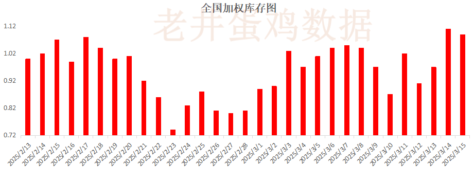 老井扯雞蛋：昨日全國雞蛋均價穩(wěn)中有跌、淘汰雞均價偏弱！