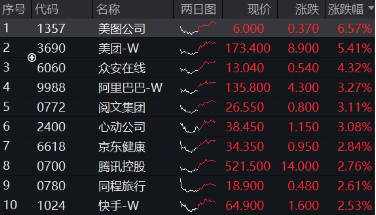 強勢反攻！港股終結(jié)五連跌，港股互聯(lián)網(wǎng)ETF（513770）沖高4%，機構(gòu)：港股估值仍低于全球大部分股指