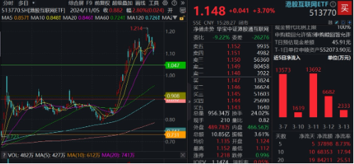 強勢反攻！港股終結(jié)五連跌，港股互聯(lián)網(wǎng)ETF（513770）沖高4%，機構(gòu)：港股估值仍低于全球大部分股指